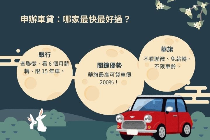 銀行與當舖車貸流程比較圖-免薪轉免保人高雄汽車借款優勢-華旗當舖