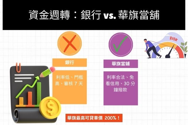 高雄汽車借款利率管道比較表-當舖vs銀行vs融資公司2026最新對照圖-華旗當舖