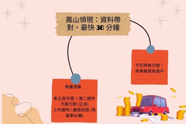 鳳山汽車借款準備資料懶人包-分期車行照身分證30分鐘撥款流程-華旗當舖
