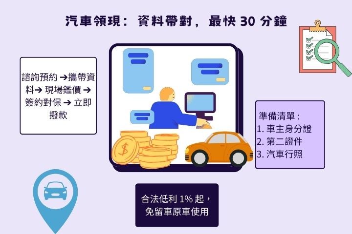 汽車借款流程與應備資料懶人包-雙證件行照30分鐘撥款流程圖-高雄華旗當舖