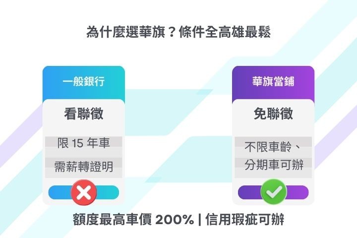 銀行車貸與當舖汽車借款比較表-免聯徵免保人高雄汽車借錢優點-華旗當舖
