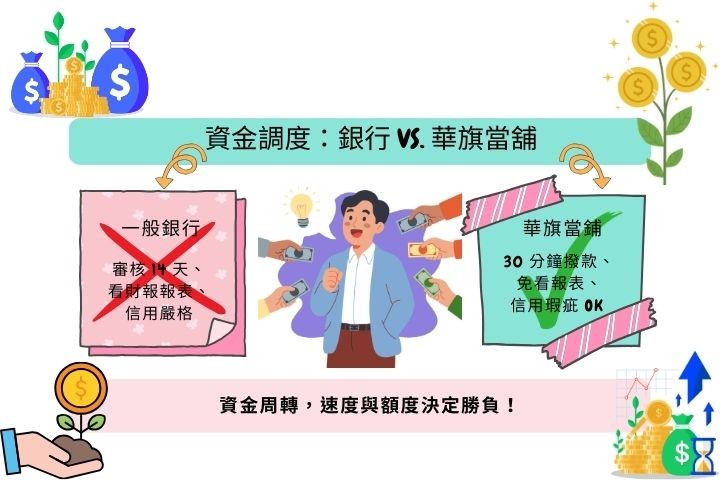 中小企業融資管道比較-當舖汽車借款vs銀行貸款放款速度與條件-華旗當舖