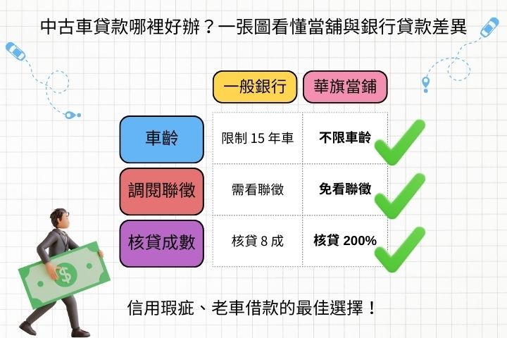 中古車貸款管道比較表-當舖免聯徵vs銀行高門檻-高雄華旗當舖專業解析