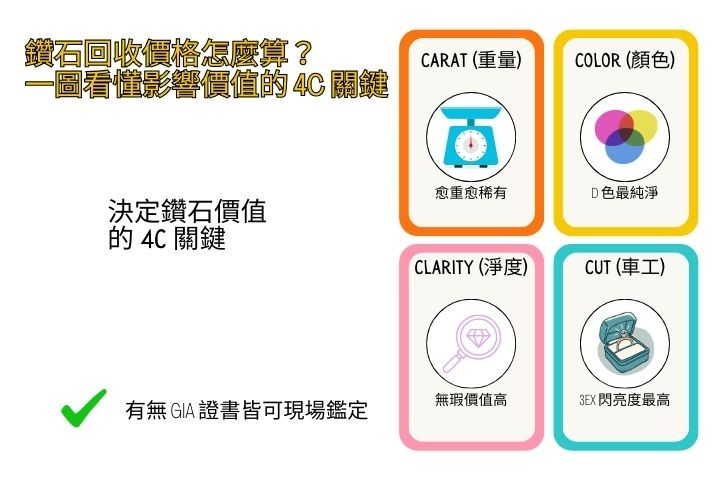 影響鑽石價格的4C標準-顏色淨度車工重量-高雄鑽石回收價格試算