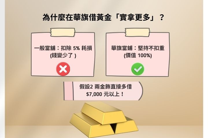 黃金借款額度試算公式-高雄華旗當舖堅持不扣失重與一般店家利潤對比