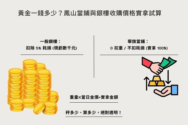 鳳山黃金回收計價試算表-華旗不扣重vs銀樓扣失重差價解析