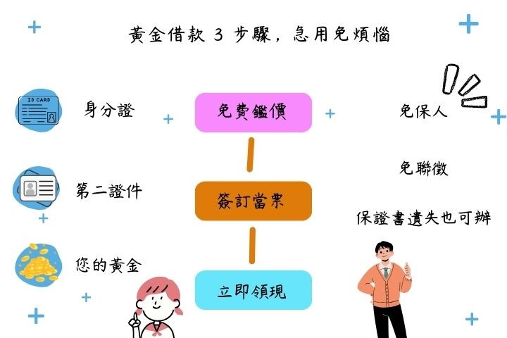 高雄黃金借款應備資料清單-免保人免聯徵30分鐘撥款流程-華旗當舖