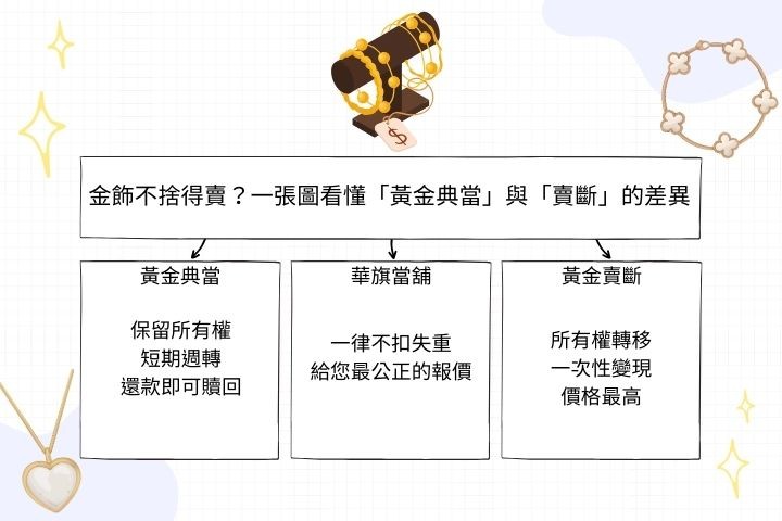 黃金典當借款與賣斷回收比較表-高雄華旗當舖專業解析