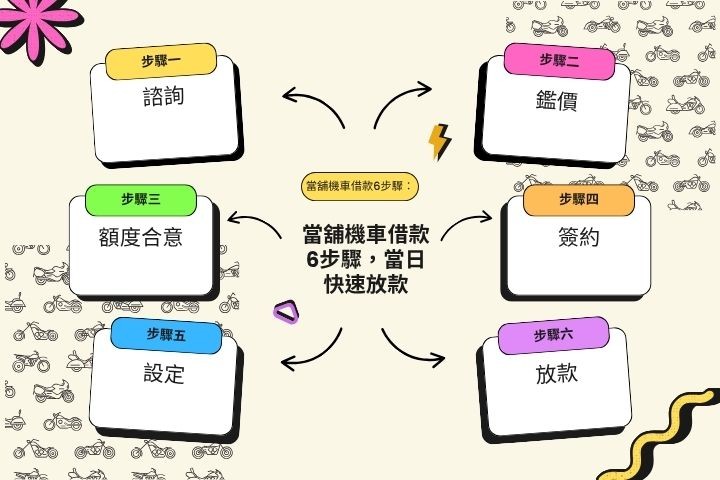 高雄機車借款推薦流程圖：華旗當舖 15 分鐘撥款免留車