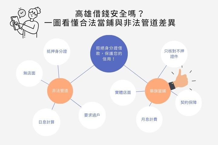 高雄借錢陷阱分辨-身分證借款風險揭密-合法當舖不收押證件