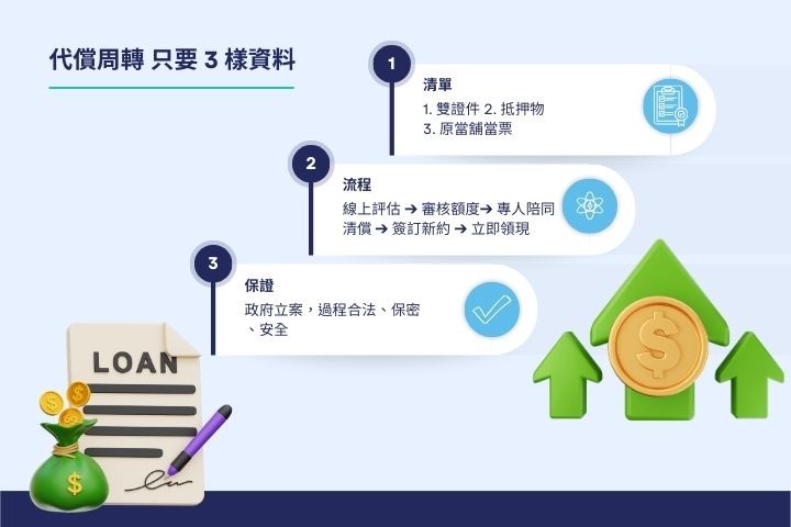 高雄當舖代償流程與必備資料懶人包-免聯徵不扣押證件轉貸流程-華旗當舖