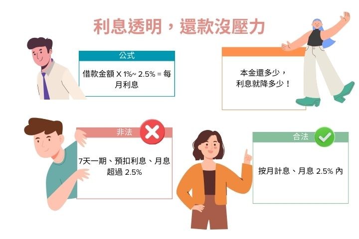 當舖利息怎麼算-每萬元利息250元上限試算對照表-高雄華旗當舖